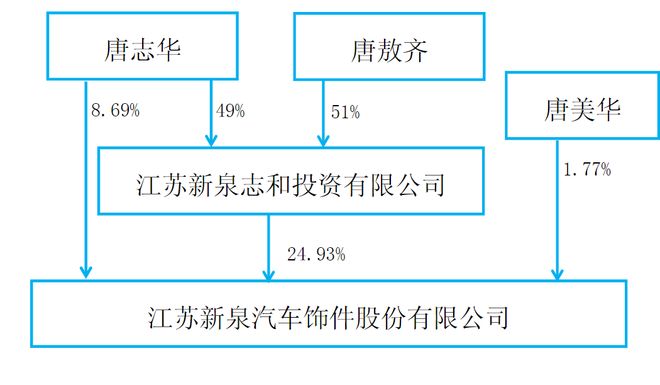 80岁江苏富豪去世，妻子放弃继承权，将名下超20亿元股份平分给一儿一女！旗下公司市值349亿元，今年股价上涨超60%